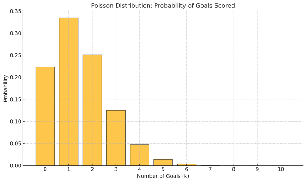 Poisson Distribution: Probability Of Goals Scored