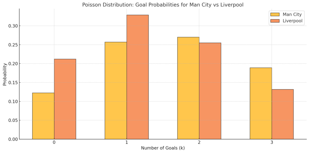 Poisson Distribution Goal Probabilities For Man City Vs Liverpool