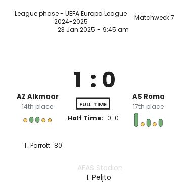 AZ Alkmaar - AS Roma 8 featured image 61111
