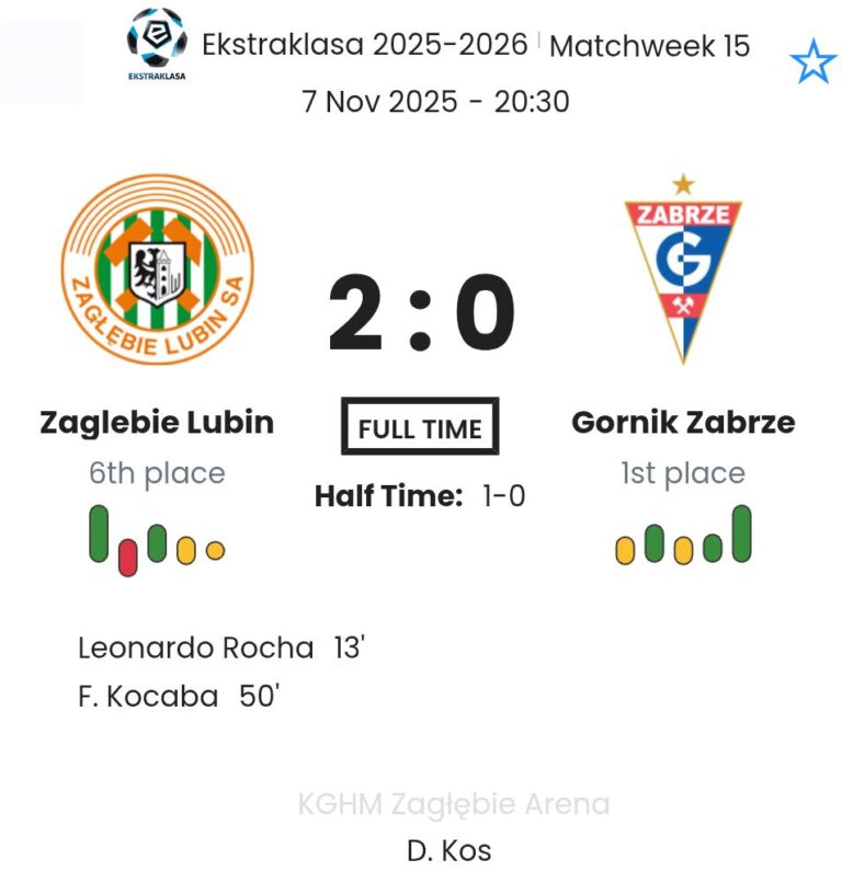 Zaglebie Lubin - Gornik Zabrze ?:? - 2025-11-07 10 featured image 197253
