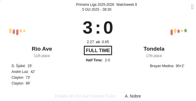 Rio Ave - Tondela ?:? - 2025-10-05 4 featured image 191008