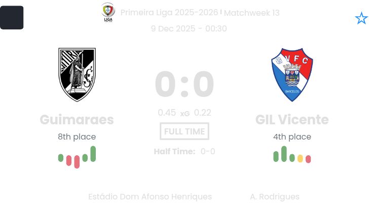 Guimaraes - GIL Vicente ?:? - 2025-12-08 10 featured image 191052