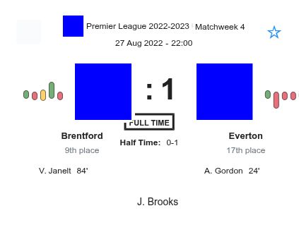 Brentford - Everton 2 featured image 44181