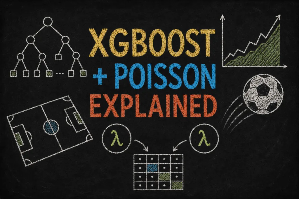 eScored Prediction Engine 2.0: Our Biggest Football Model Update Yet 1 escored xgboost football prediction model update2
